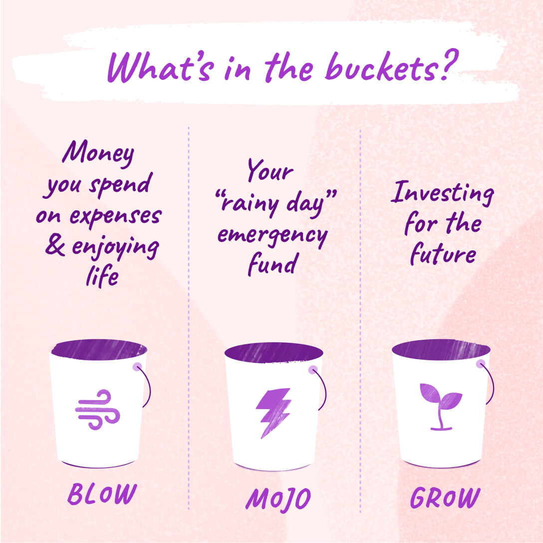 Modji Bugjet Barefoot Investor Buckets method | PocketSmith