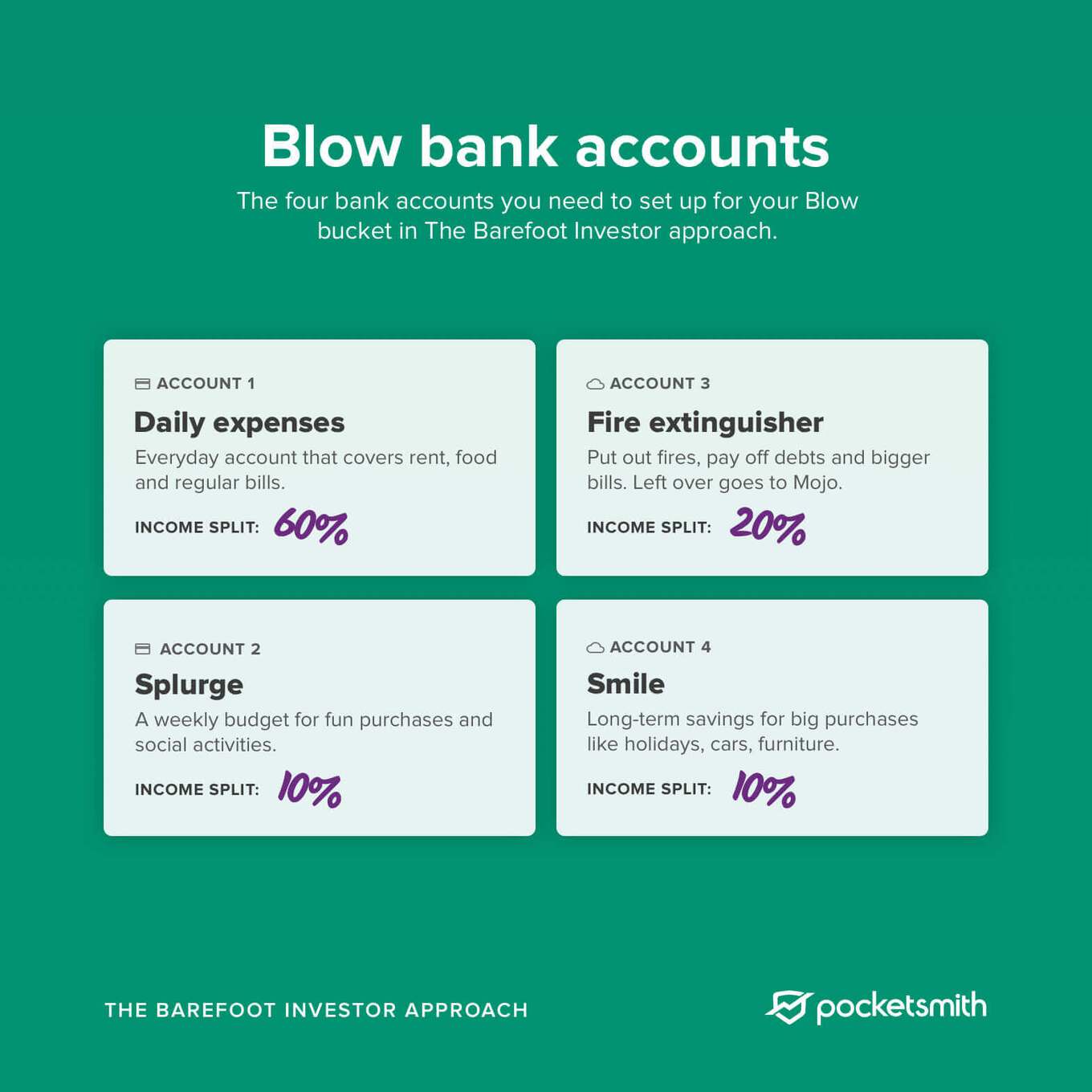 A diagram showing the four bank accounts that need to be set up under the Blow bucket for the Barefoot Investor approach
