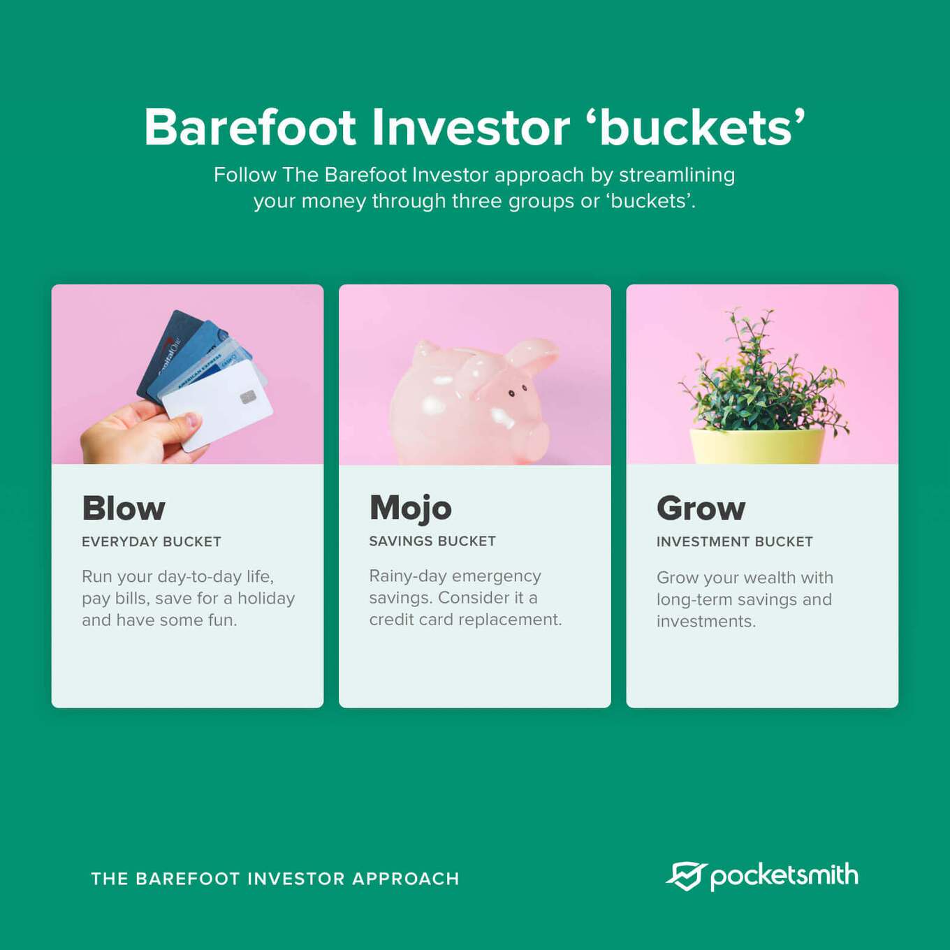 A diagram showing the breakdown of Barefoot Investor buckets - Blow, Mojo and Grow