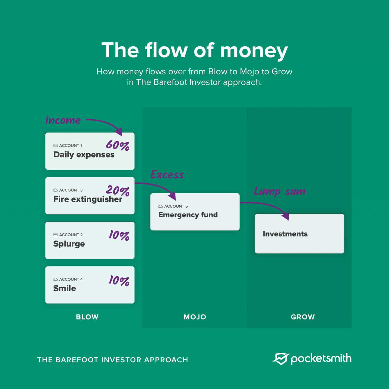 A diagram showing how money flows through the Blow bucket to the Mojo and Grow buckets in the Barefoot Investor approach