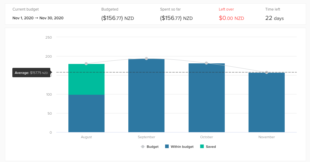 Ellen's household's Trends page, showing spending in their budget over time