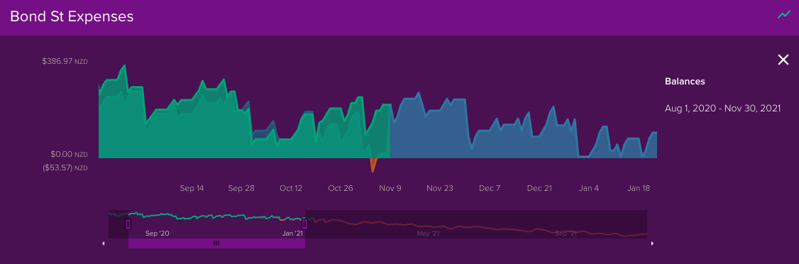 The Forecast graph allows you to view your past and future actual balances versus your forecast (budgeted) balances