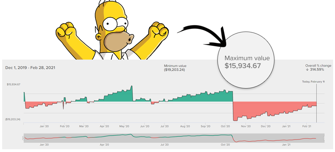 A screenshot of a PocketSmith widget that shows the maximum account value